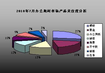 辦公用品研究報告-2010年7月辦公耗材市場產品關注度分析_投資策略_分析預測_辦公用品市場調研-中國行業研究網